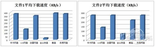 谁才是最好用的国产网盘 实测说了算！