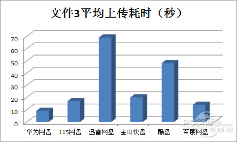 谁才是最好用的国产网盘 实测说了算！