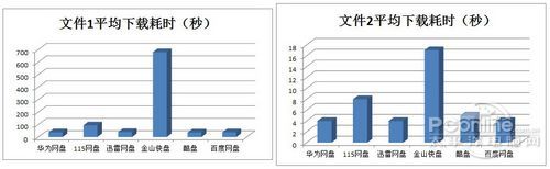 谁才是最好用的国产网盘 实测说了算！