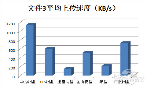 谁才是最好用的国产网盘 实测说了算！