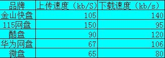 5大网盘横向评测 谁与争锋？