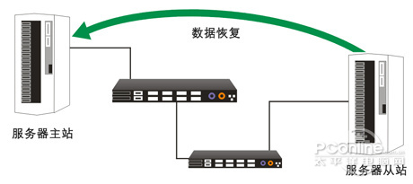 支持任意点数据回退 做真正CDP