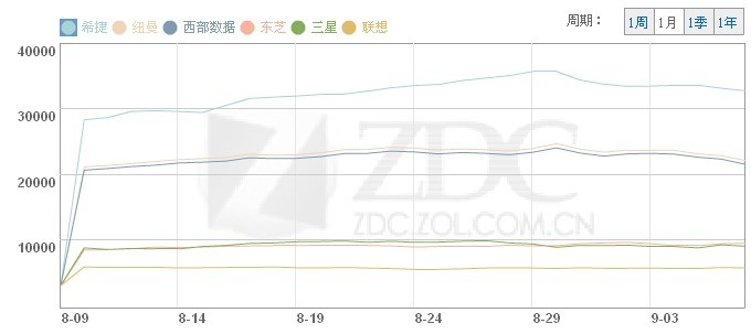 移动硬盘什么牌子好 品牌排行榜