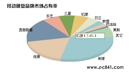 移动硬盘什么牌子好 品牌排行榜