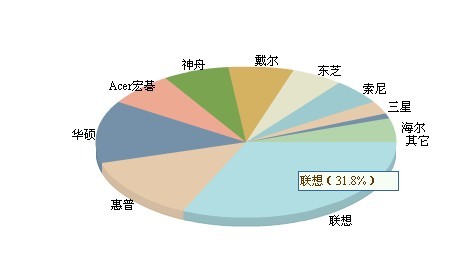 笔记本电脑什么牌子好?