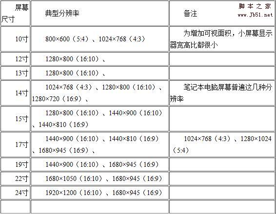 20寸屏幕分辨率应该设置多少 20寸最佳分辨率是多少