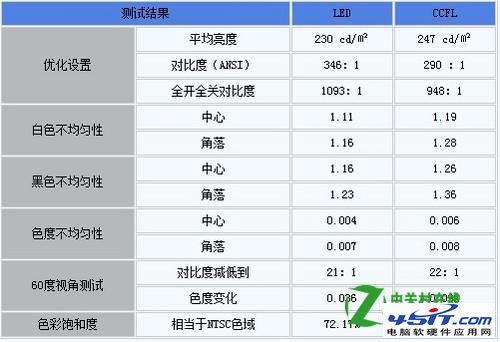 CCFL背光和LED背光哪个好