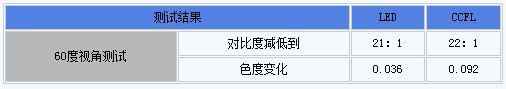 CCFL背光和LED背光哪个好