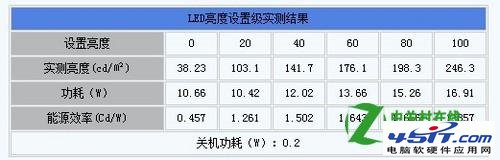 CCFL背光和LED背光哪个好