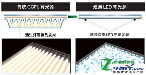 CCFL背光和LED背光哪个好