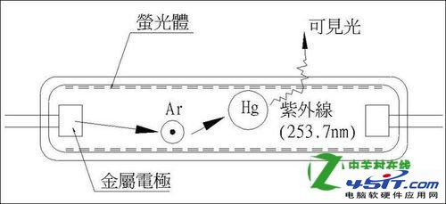 CCFL背光和LED背光哪个好