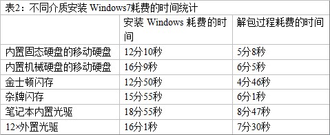 笔记本用什么装系统最快