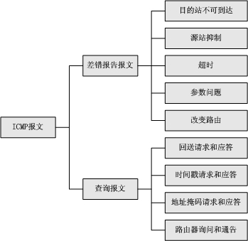 什么是ICMP，ICMP的功能特点