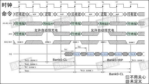 SDRAM的结构、时序与性能的关系