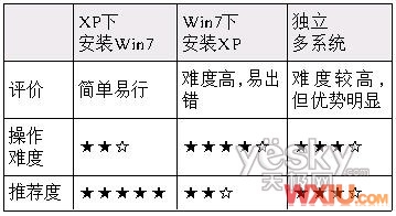 XP和Win7双系统安装教程