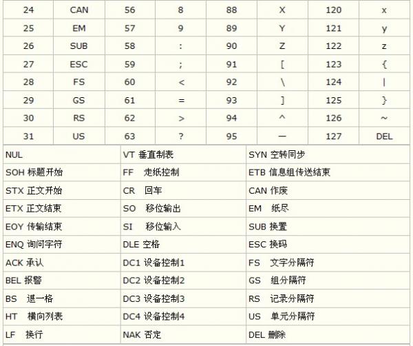 ASCII码是什么，ASCII码对照表