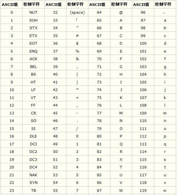 ASCII码是什么，ASCII码对照表