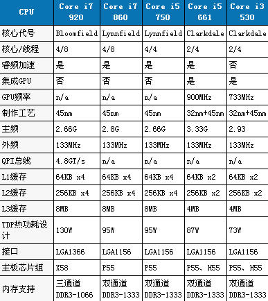 酷睿i3和i5以及i7的区别，什么是第二代Core i3 i5 i7