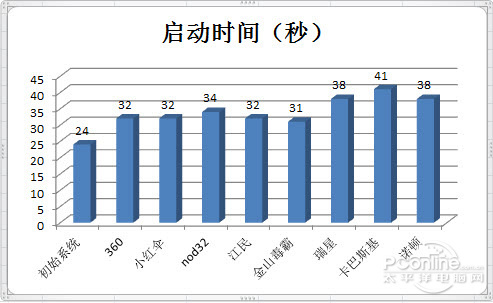 哪个杀毒软件最好用 杀毒软件横评