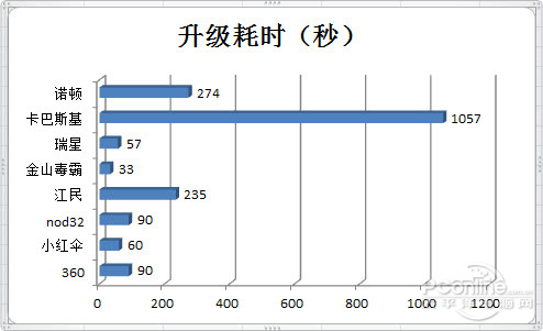 哪个杀毒软件最好用 杀毒软件横评