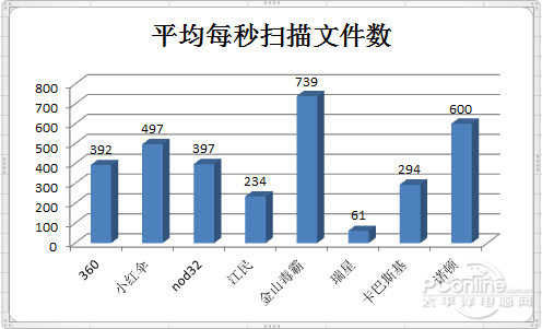 哪个杀毒软件最好用 杀毒软件横评