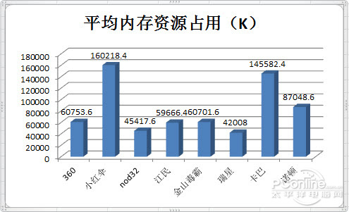 哪个杀毒软件最好用 杀毒软件横评