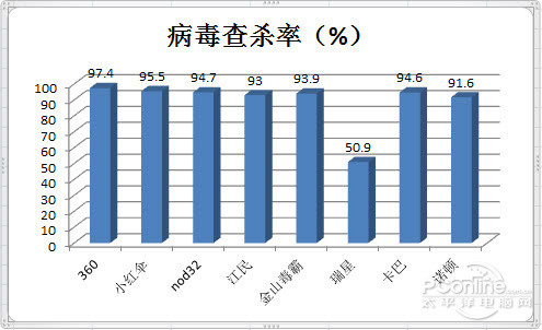 哪个杀毒软件最好用 杀毒软件横评