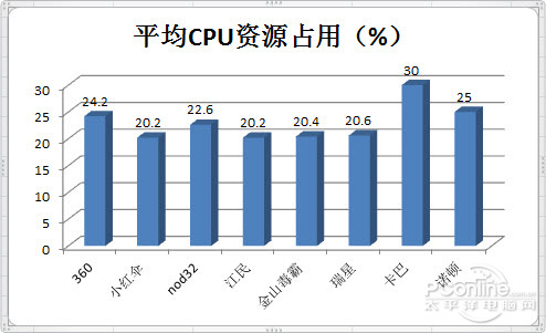 哪个杀毒软件最好用 杀毒软件横评