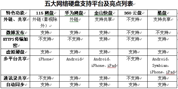 国内5大主流网盘横评：让生活更便捷