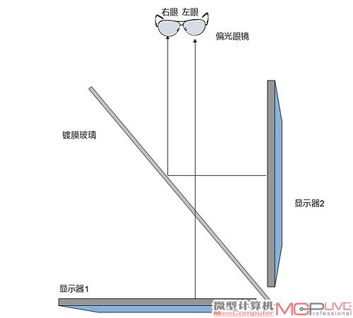 用两台液晶显示器搭建3D立体显示系统