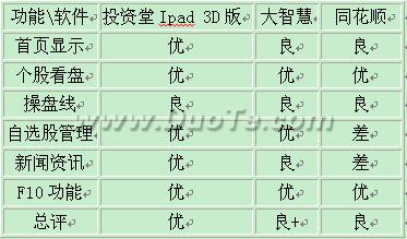 Ipad股票行情软件对比分析