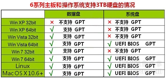 突破2TB限制 3TB硬盘装操作系统实战