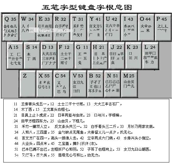 最新五笔字根表图