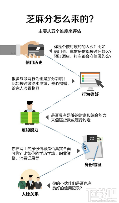 芝麻信用分提升六大技巧