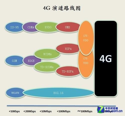 4G知识科普,TD-LTE/FDD-LTE是什么