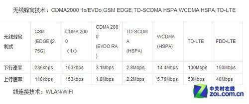 4G知识科普,TD-LTE/FDD-LTE是什么