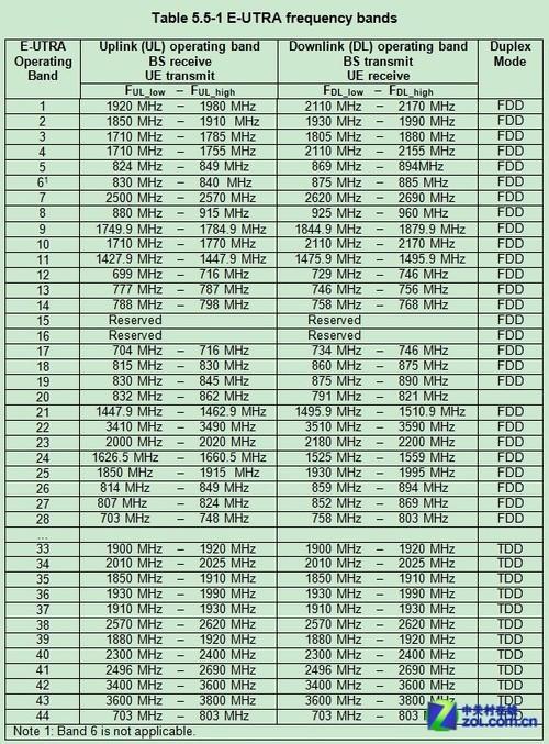 4G知识科普,TD-LTE/FDD-LTE是什么