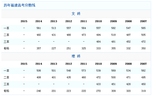 2015年福建高考成绩查询入口