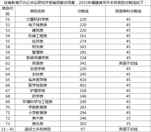 2015年福建高考成绩查询入口