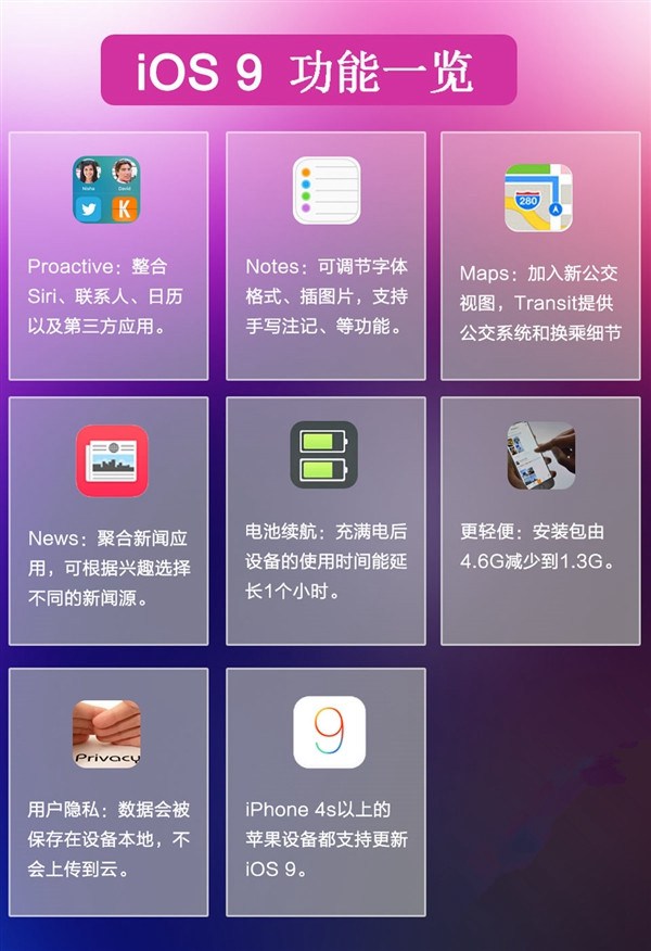 三张图看懂苹果WWDC2015发布的三款新系统