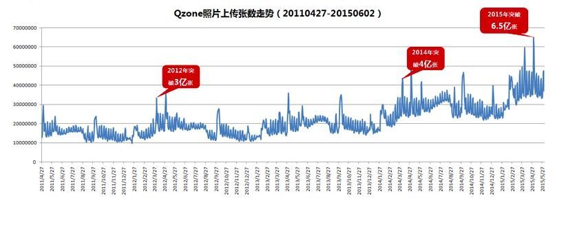 QQ空间的这10年：对手、危机、盈利模式等