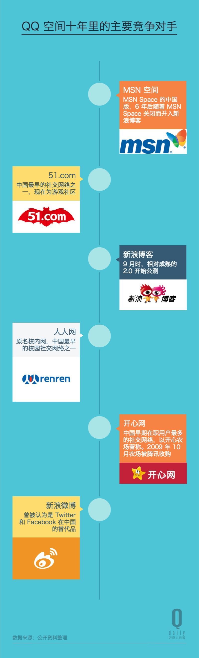 QQ空间的这10年：对手、危机、盈利模式等