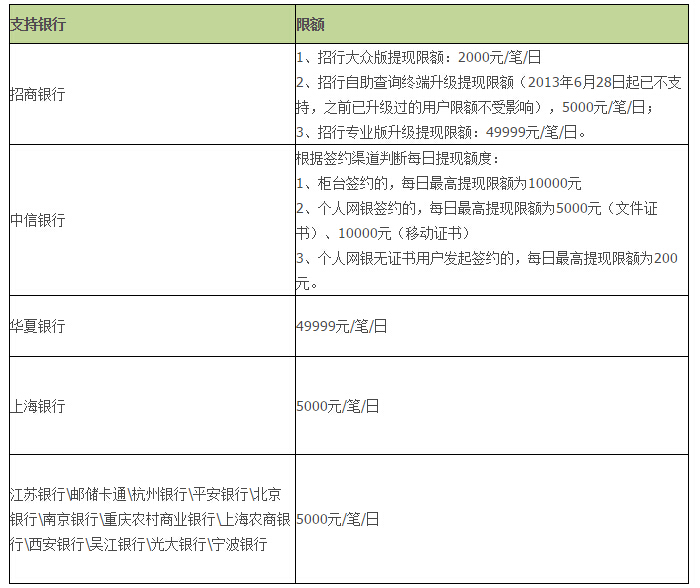 支付宝支持实时提现的银行有哪几家？