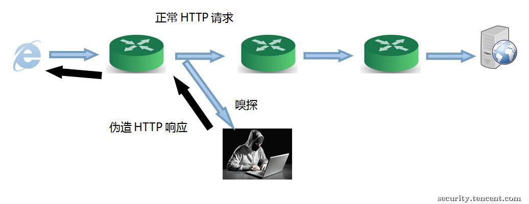 某电商网站流量劫持案例分析与思考