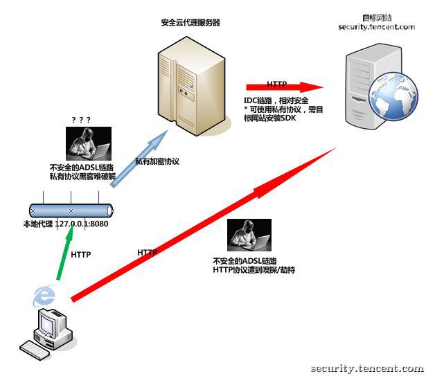 某电商网站流量劫持案例分析与思考