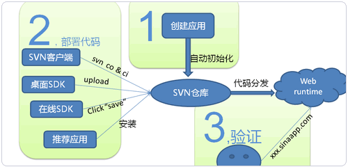 新浪云计算SAE免费空间申请使用及域名