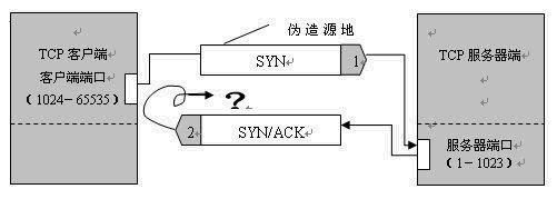 详解TCP/IP协议栈面临的五大网络安全问题