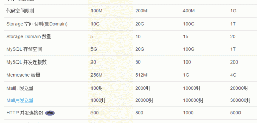 新浪云计算SAE免费申请使用及域名绑定