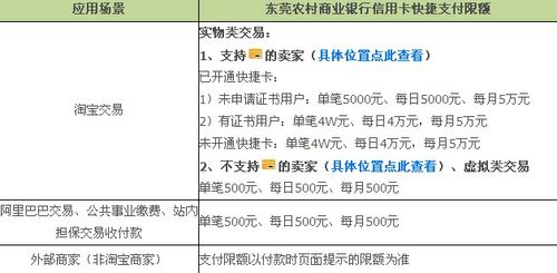 支付宝东莞农村商业银行信用卡快捷支付的限额是多少