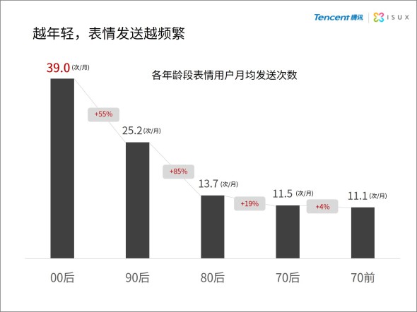 2014年中国网民QQ表情报告